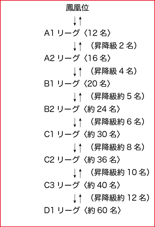 鳳凰位戦リーグ構成図
